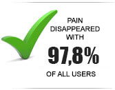 97.8% of the users experienced their complaints to disappear!